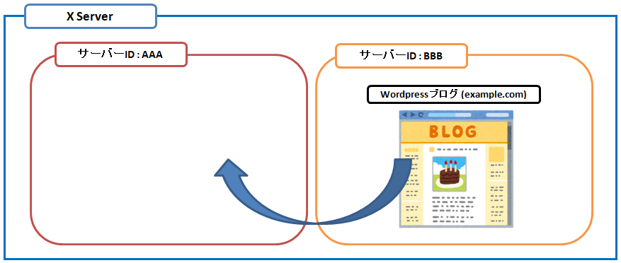 エックスサーバー内の別のサーバーへWordpress ブログを移行する際のイメージ図