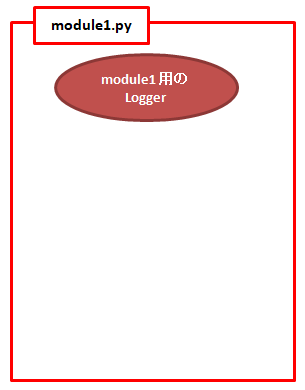 module.py側でのloggerの作成