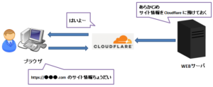 Cloudflare のイメージ図