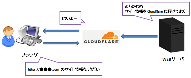 Cloudflare のイメージ図